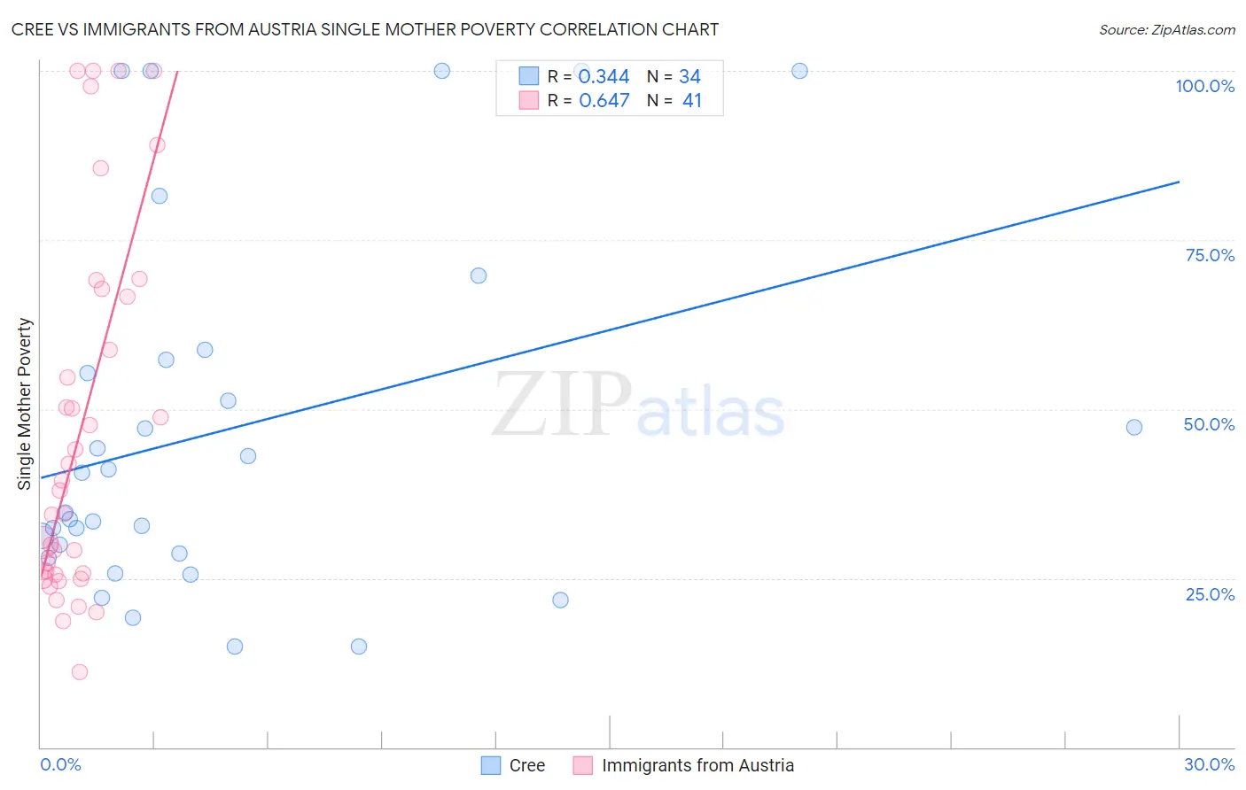 Cree vs Immigrants from Austria Single Mother Poverty