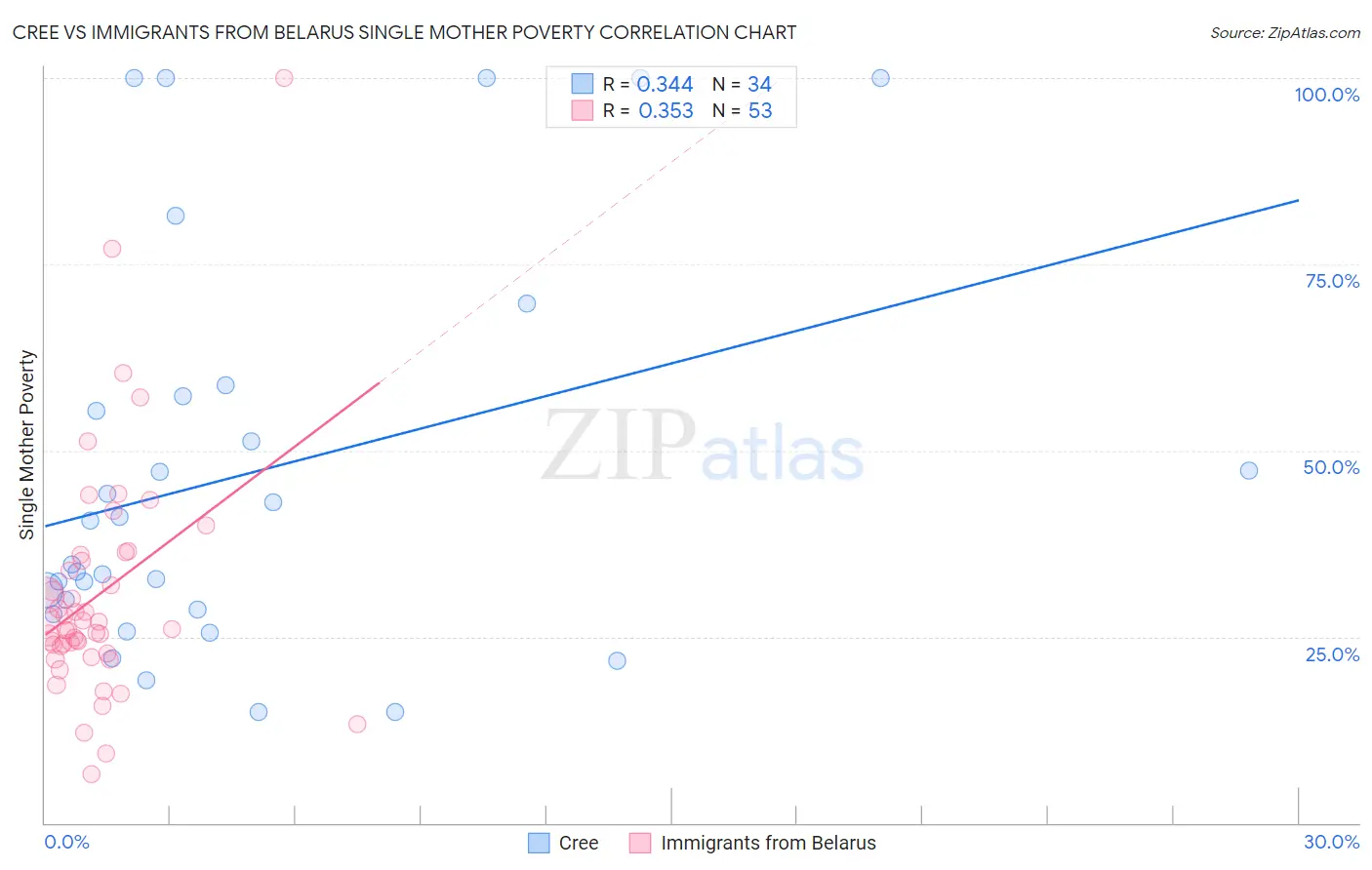 Cree vs Immigrants from Belarus Single Mother Poverty