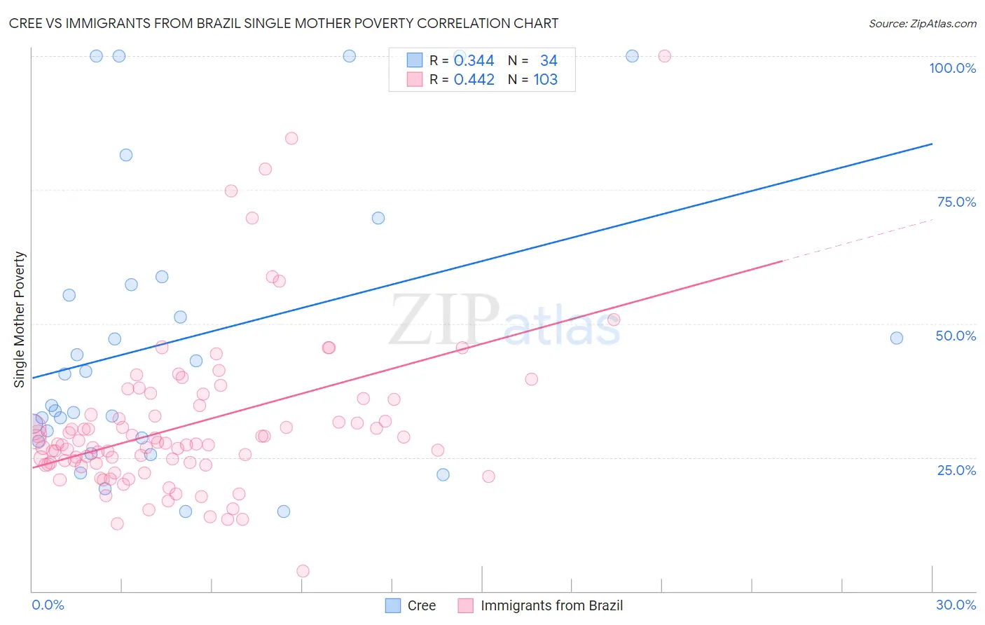 Cree vs Immigrants from Brazil Single Mother Poverty