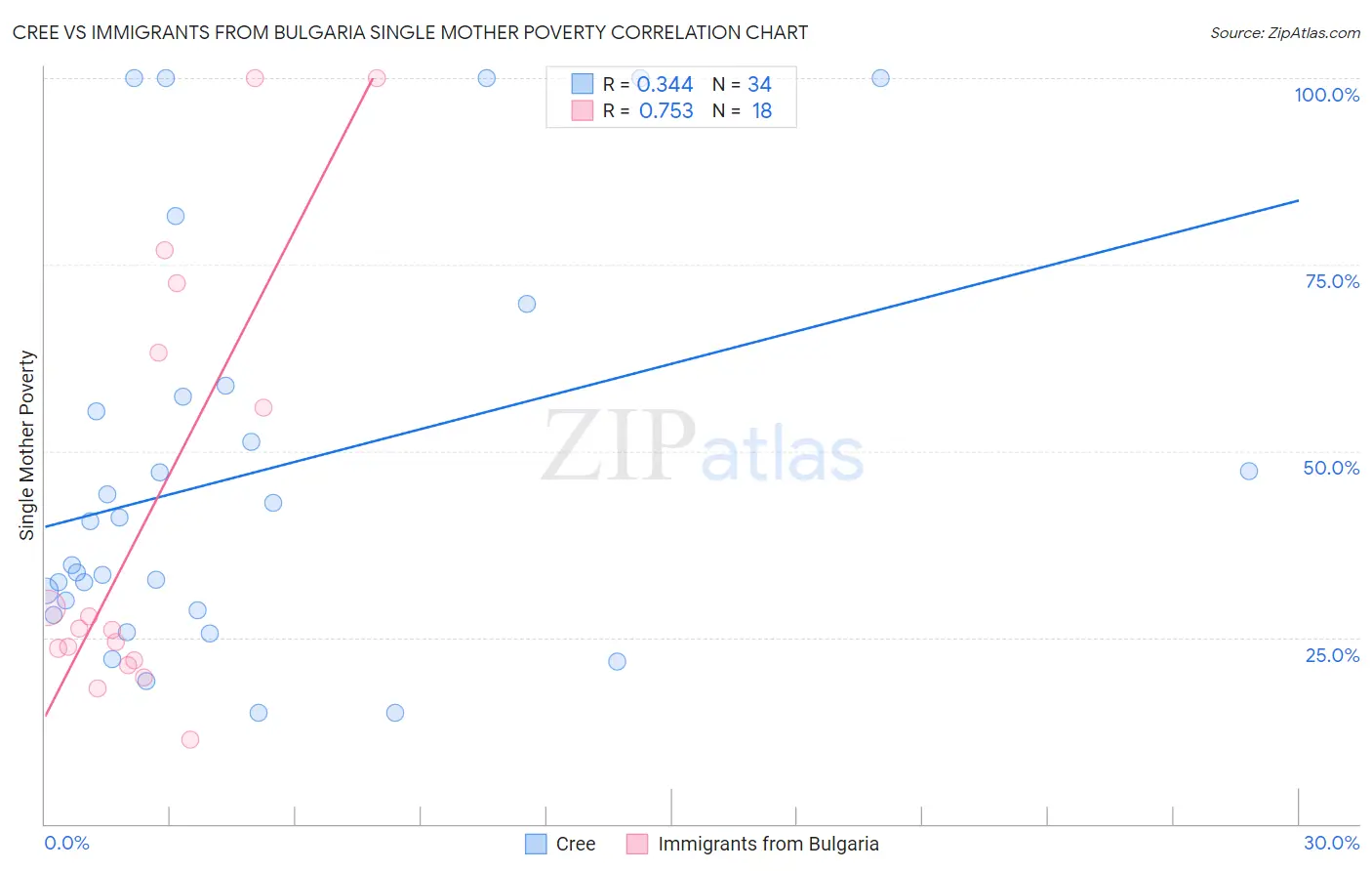 Cree vs Immigrants from Bulgaria Single Mother Poverty
