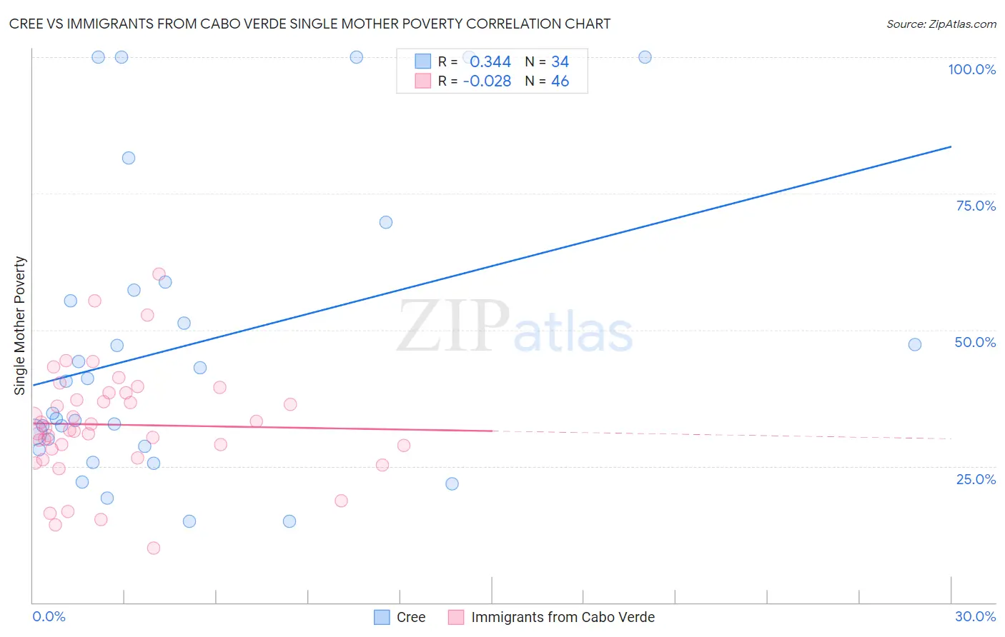 Cree vs Immigrants from Cabo Verde Single Mother Poverty