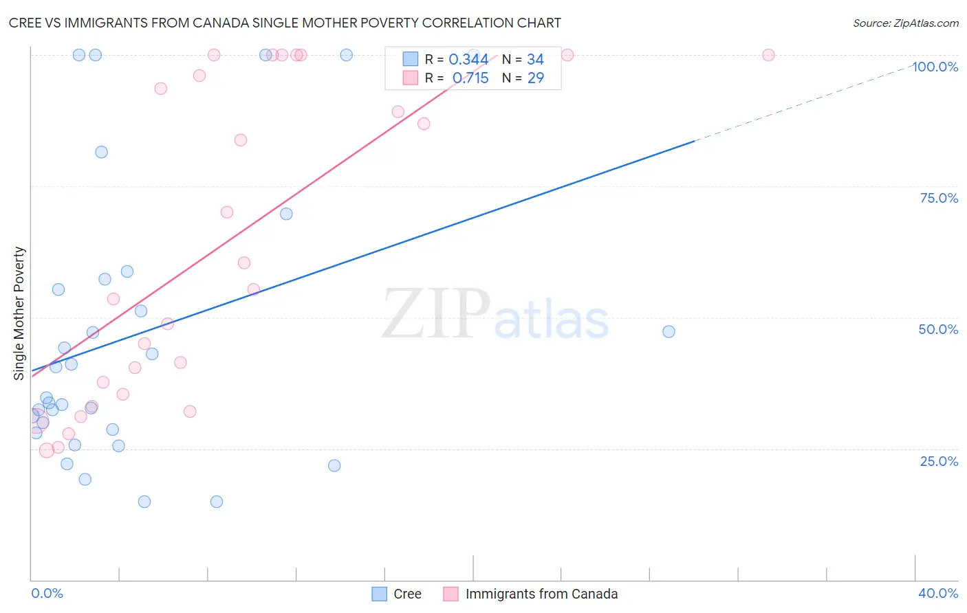 Cree vs Immigrants from Canada Single Mother Poverty