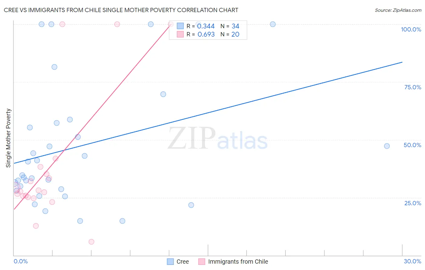 Cree vs Immigrants from Chile Single Mother Poverty