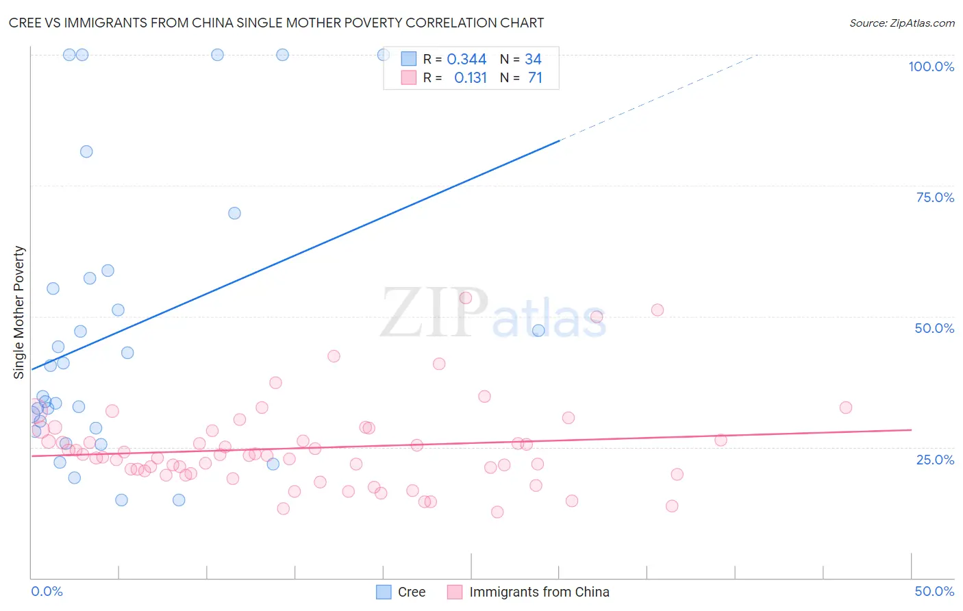Cree vs Immigrants from China Single Mother Poverty