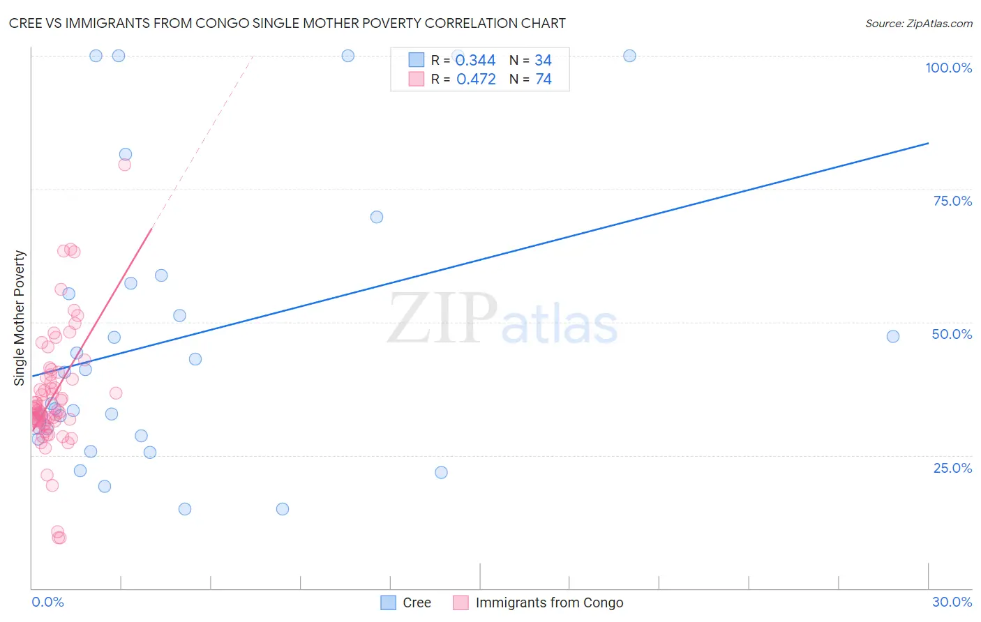 Cree vs Immigrants from Congo Single Mother Poverty