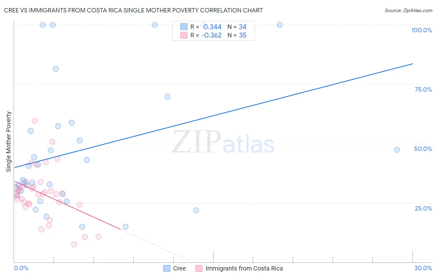 Cree vs Immigrants from Costa Rica Single Mother Poverty