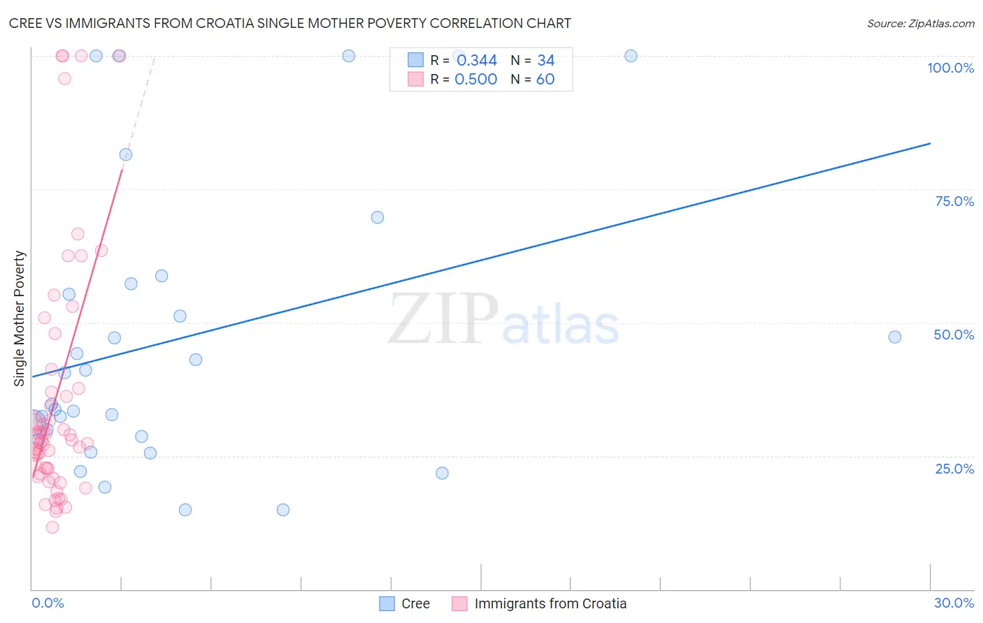 Cree vs Immigrants from Croatia Single Mother Poverty