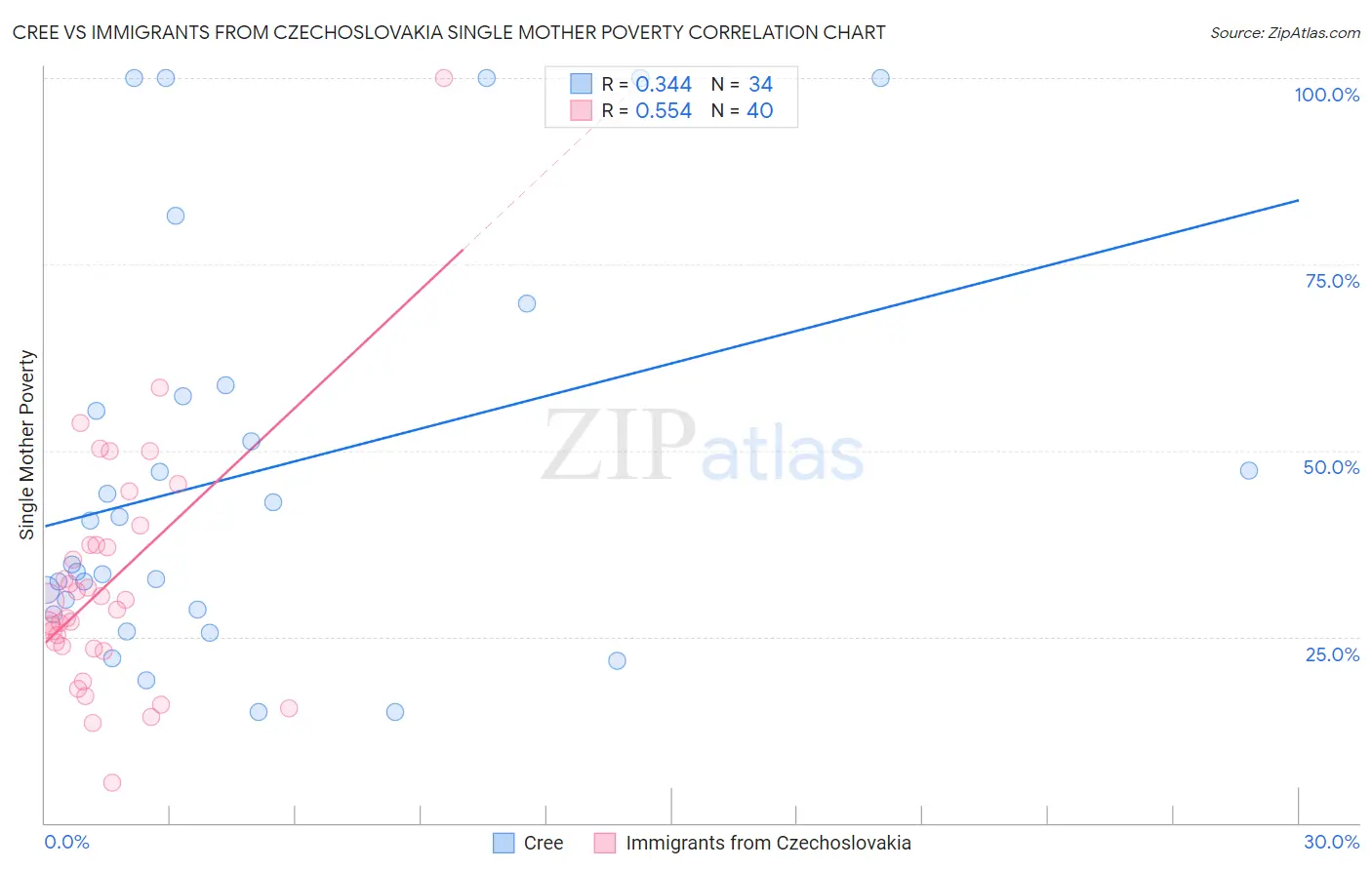 Cree vs Immigrants from Czechoslovakia Single Mother Poverty