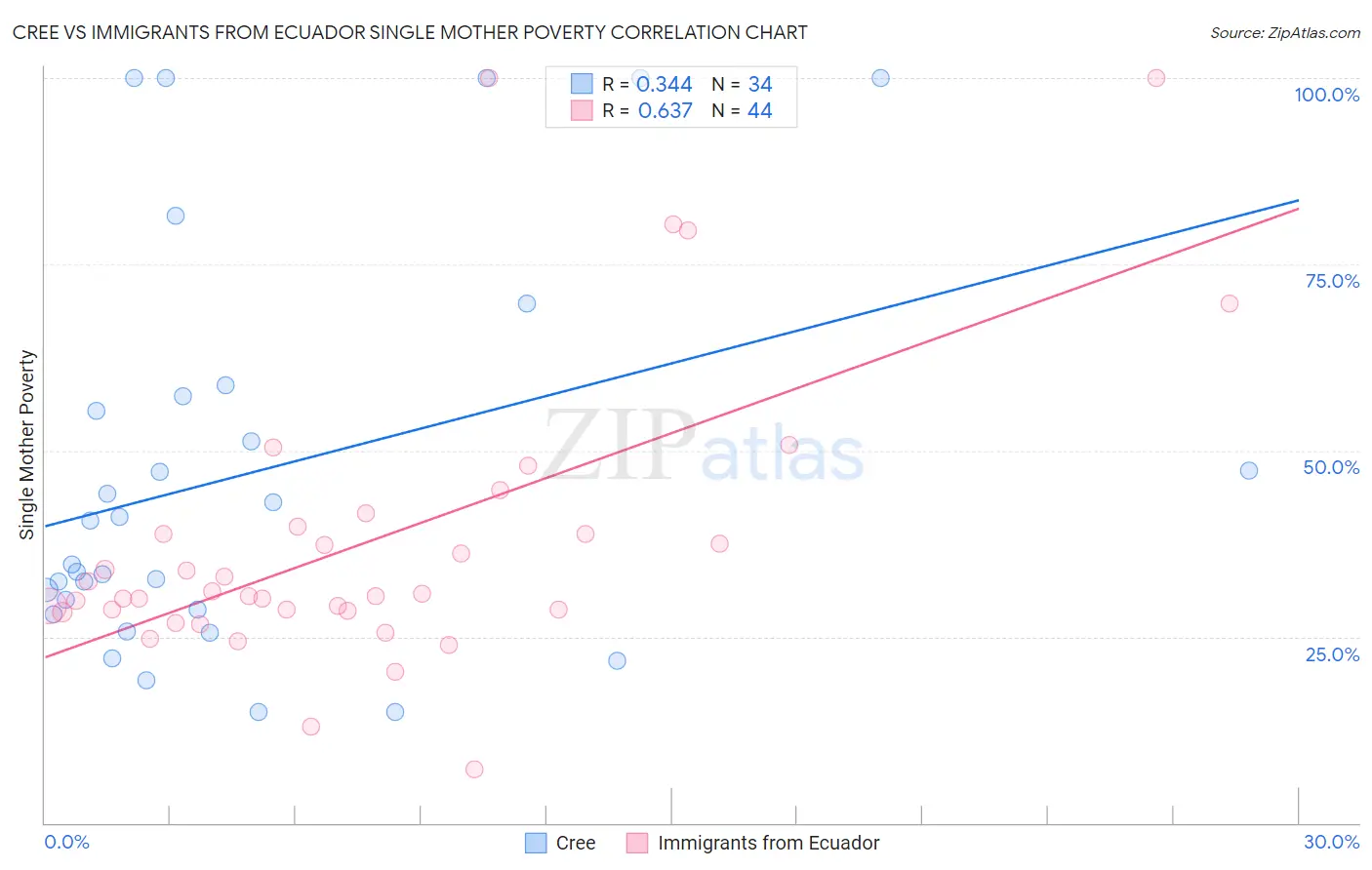 Cree vs Immigrants from Ecuador Single Mother Poverty
