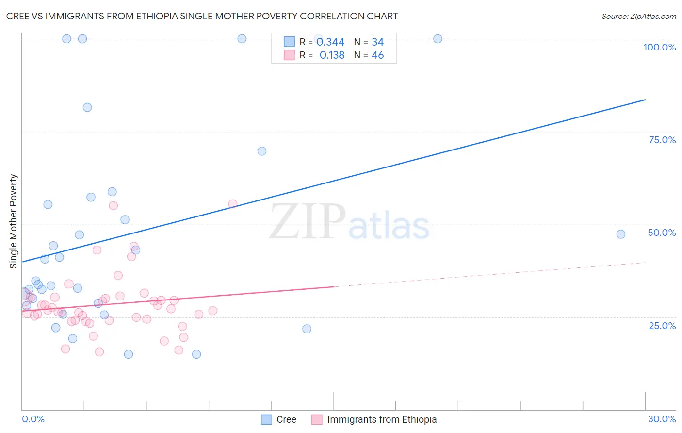 Cree vs Immigrants from Ethiopia Single Mother Poverty