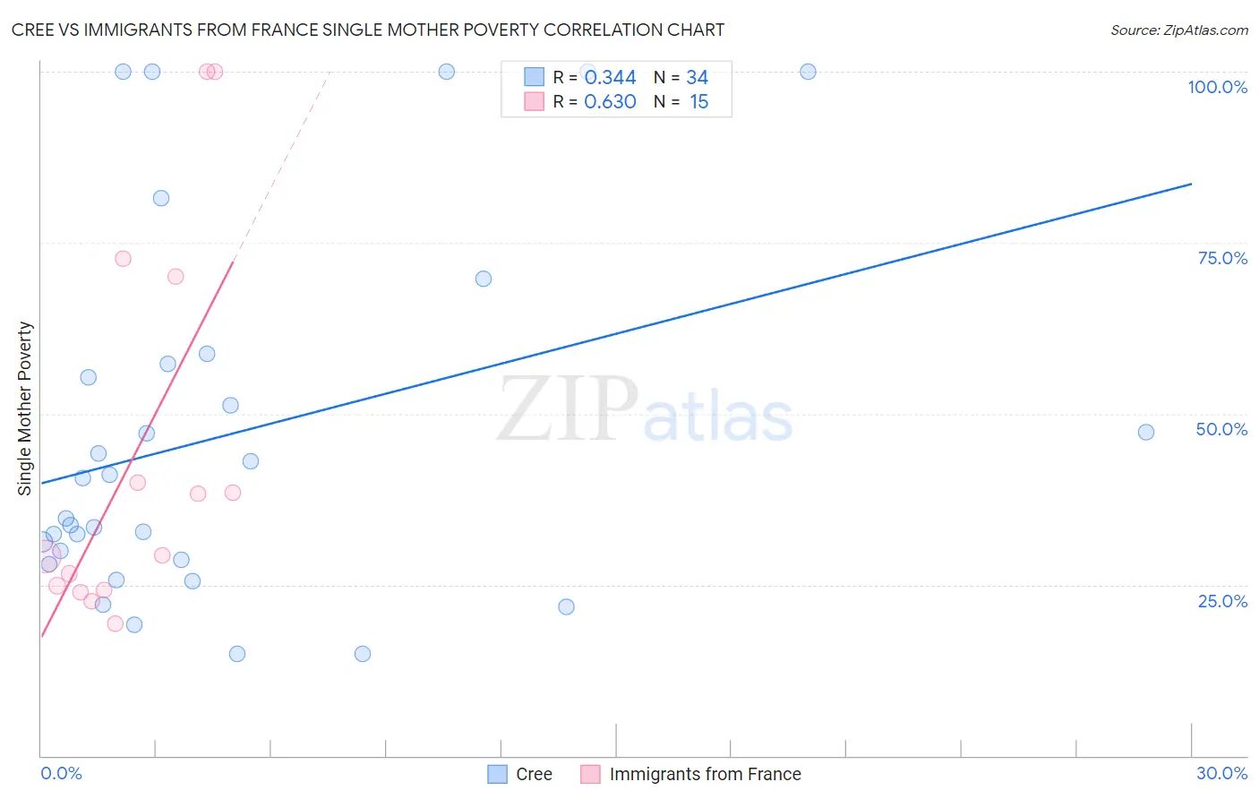Cree vs Immigrants from France Single Mother Poverty