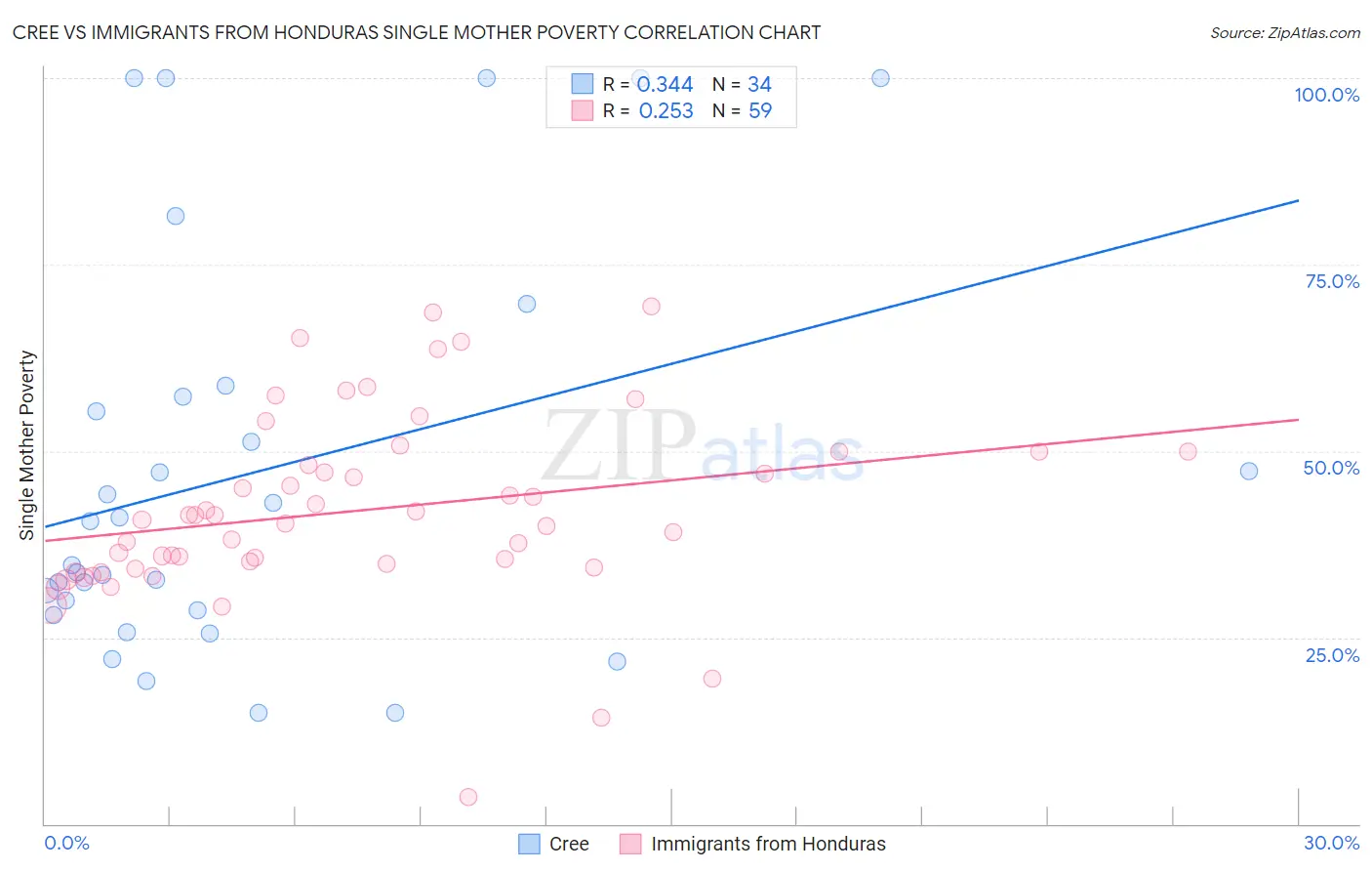 Cree vs Immigrants from Honduras Single Mother Poverty
