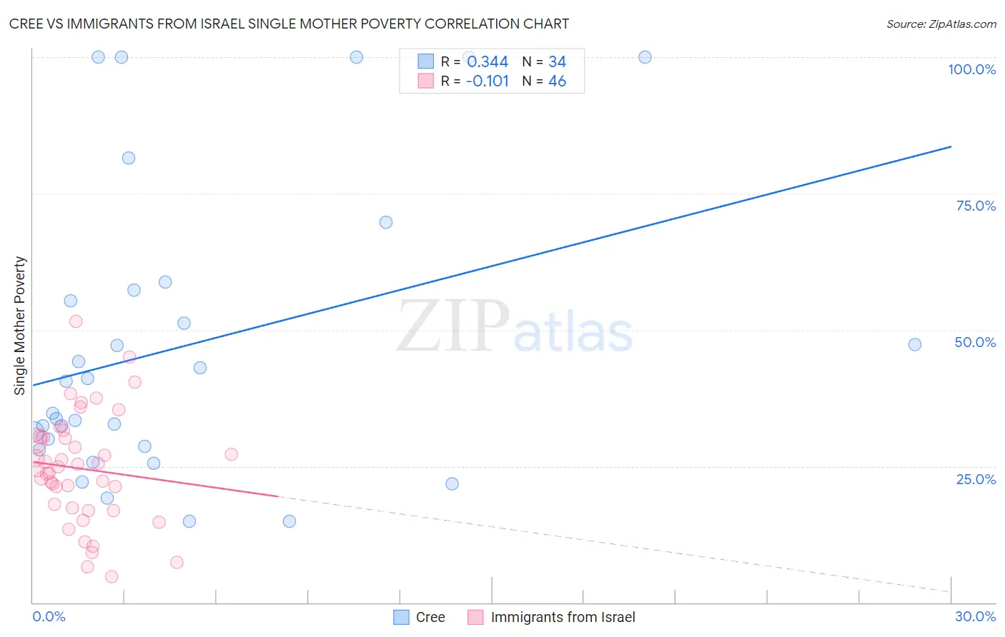 Cree vs Immigrants from Israel Single Mother Poverty