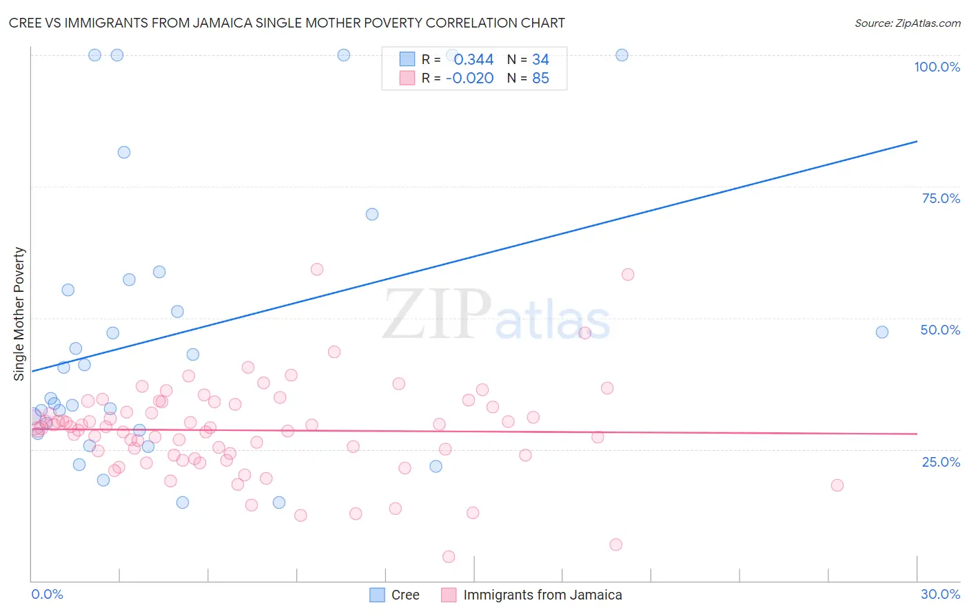 Cree vs Immigrants from Jamaica Single Mother Poverty