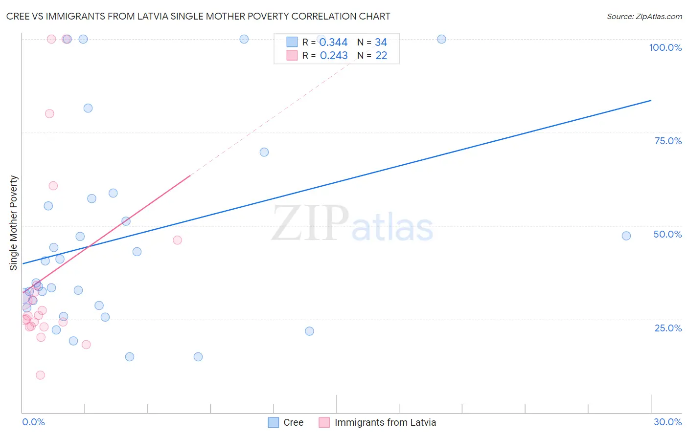 Cree vs Immigrants from Latvia Single Mother Poverty