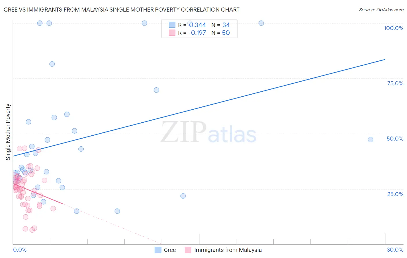 Cree vs Immigrants from Malaysia Single Mother Poverty
