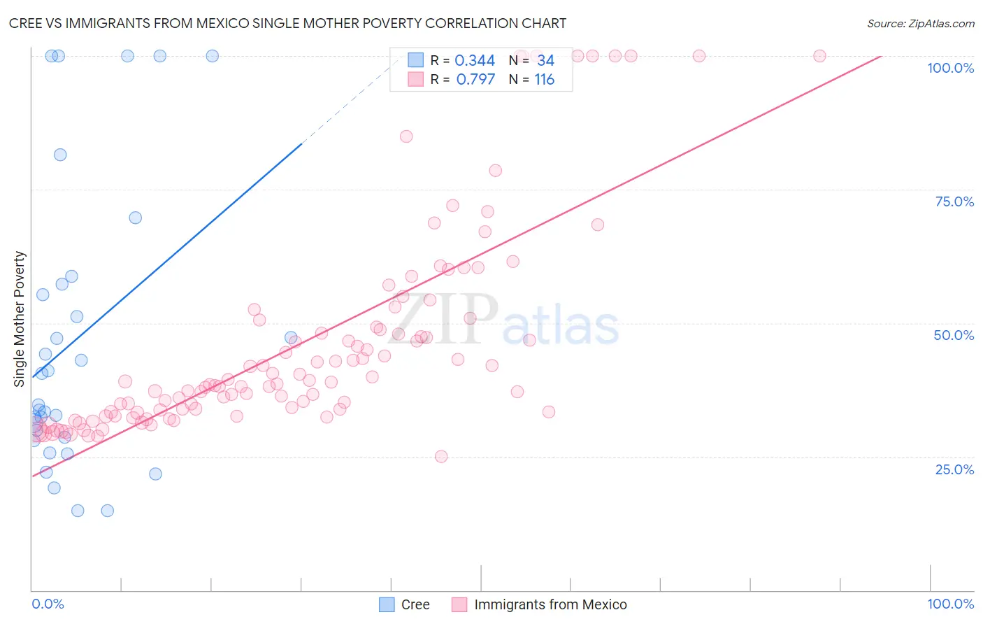 Cree vs Immigrants from Mexico Single Mother Poverty