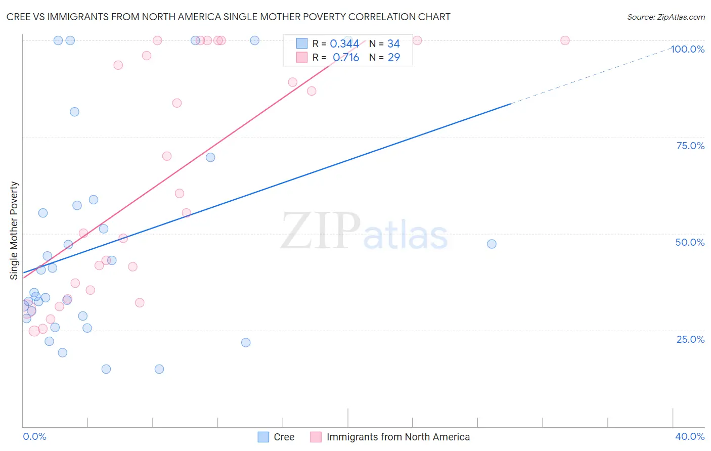 Cree vs Immigrants from North America Single Mother Poverty