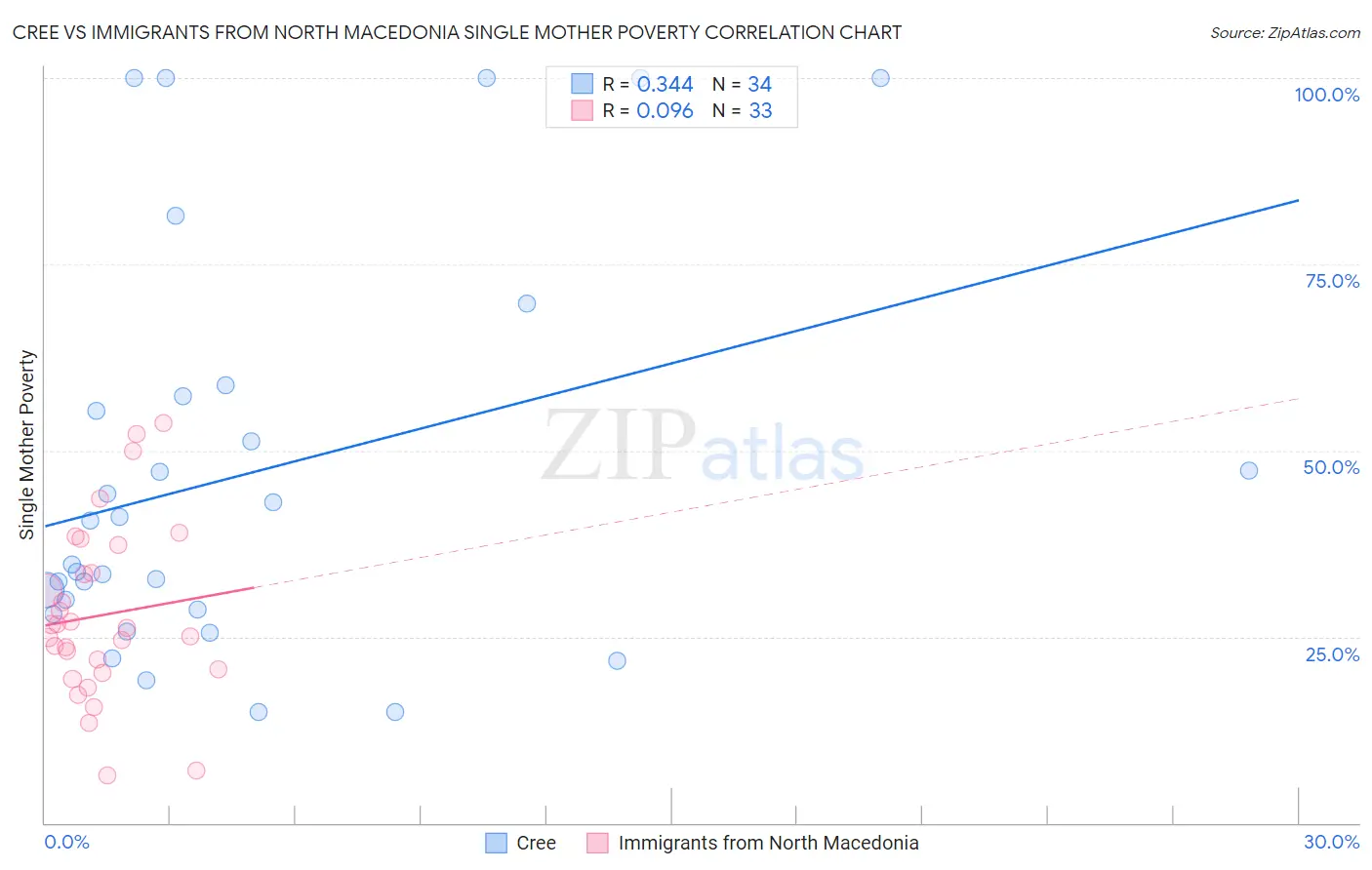 Cree vs Immigrants from North Macedonia Single Mother Poverty
