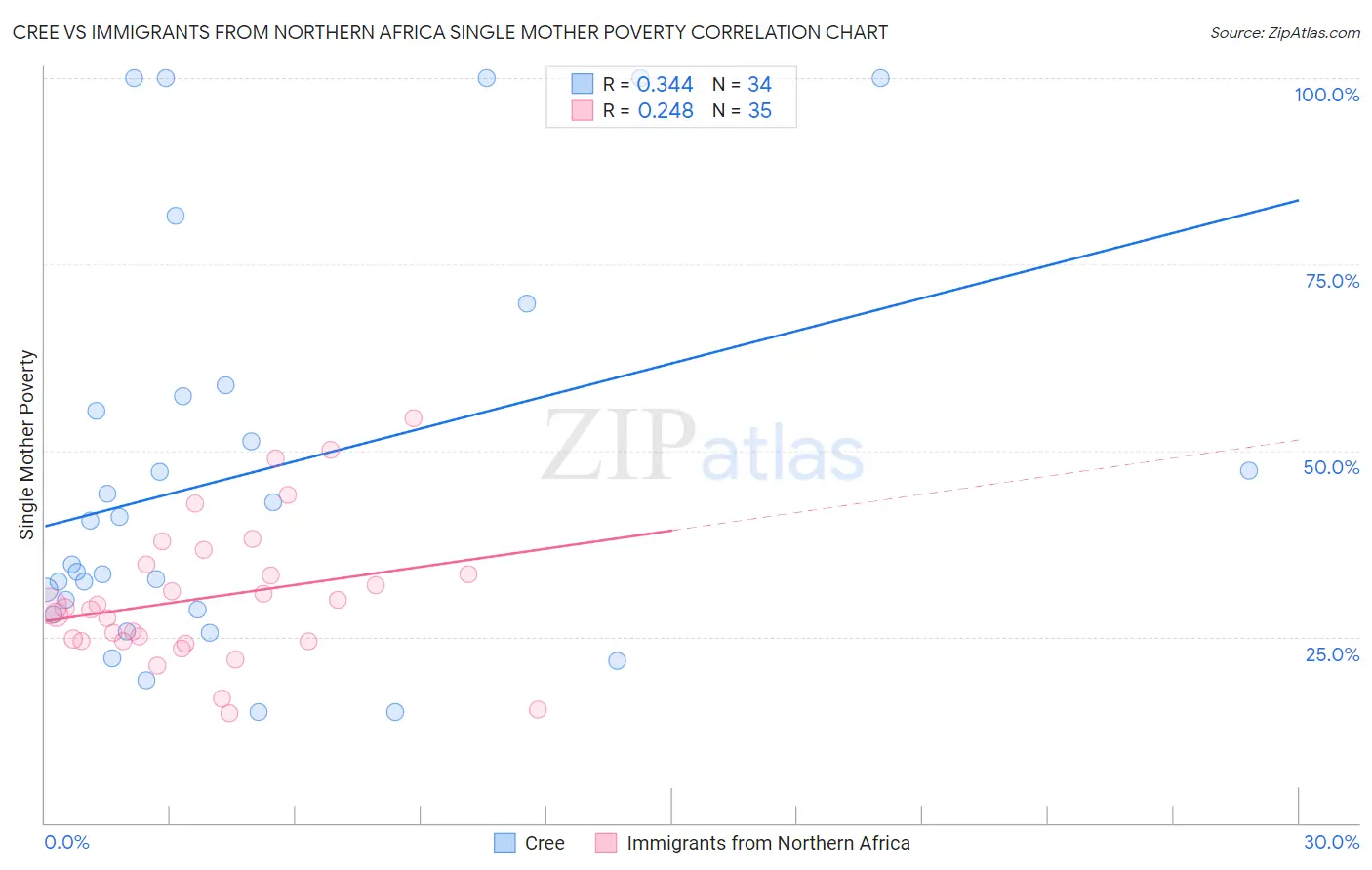 Cree vs Immigrants from Northern Africa Single Mother Poverty