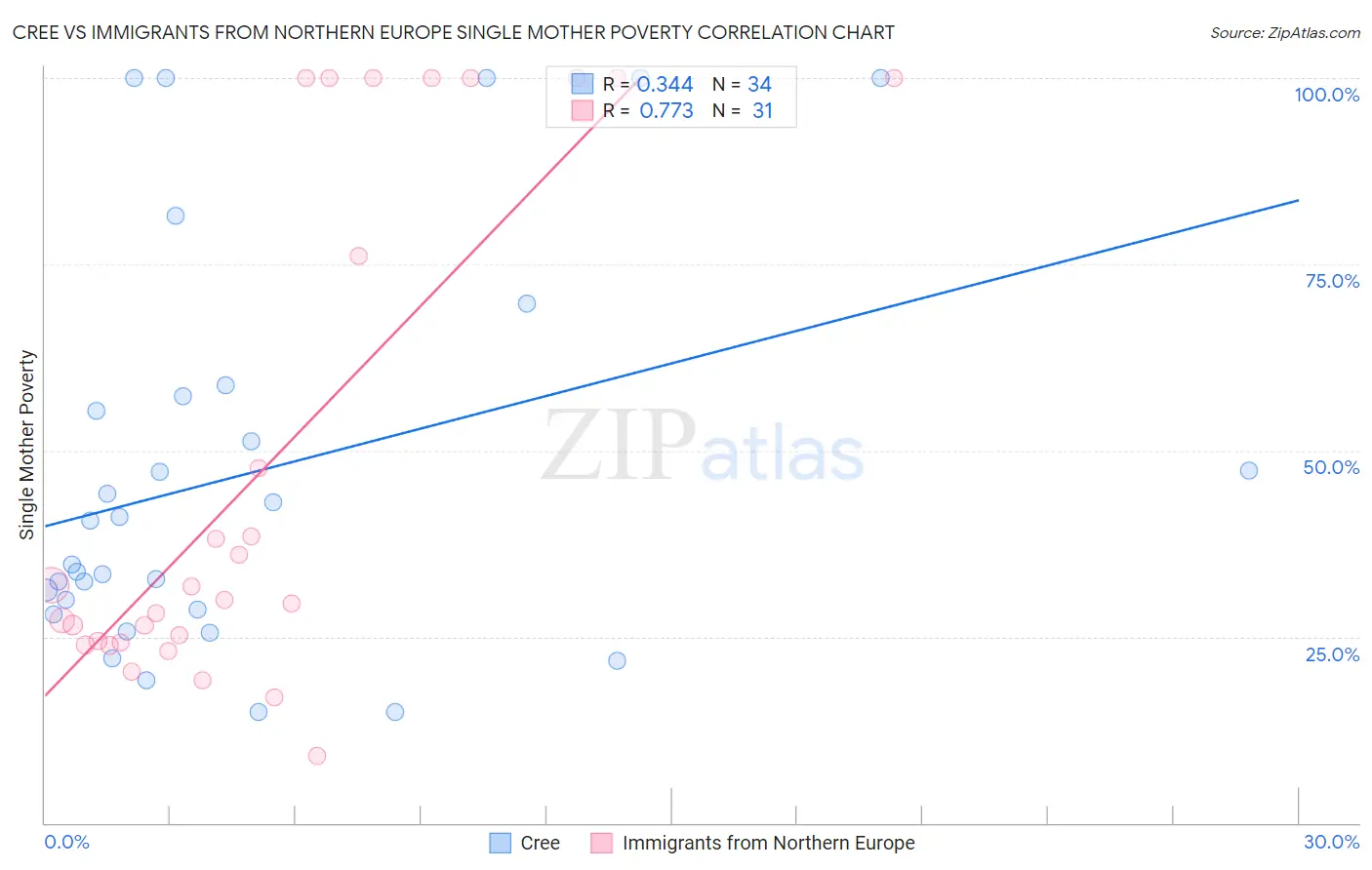 Cree vs Immigrants from Northern Europe Single Mother Poverty
