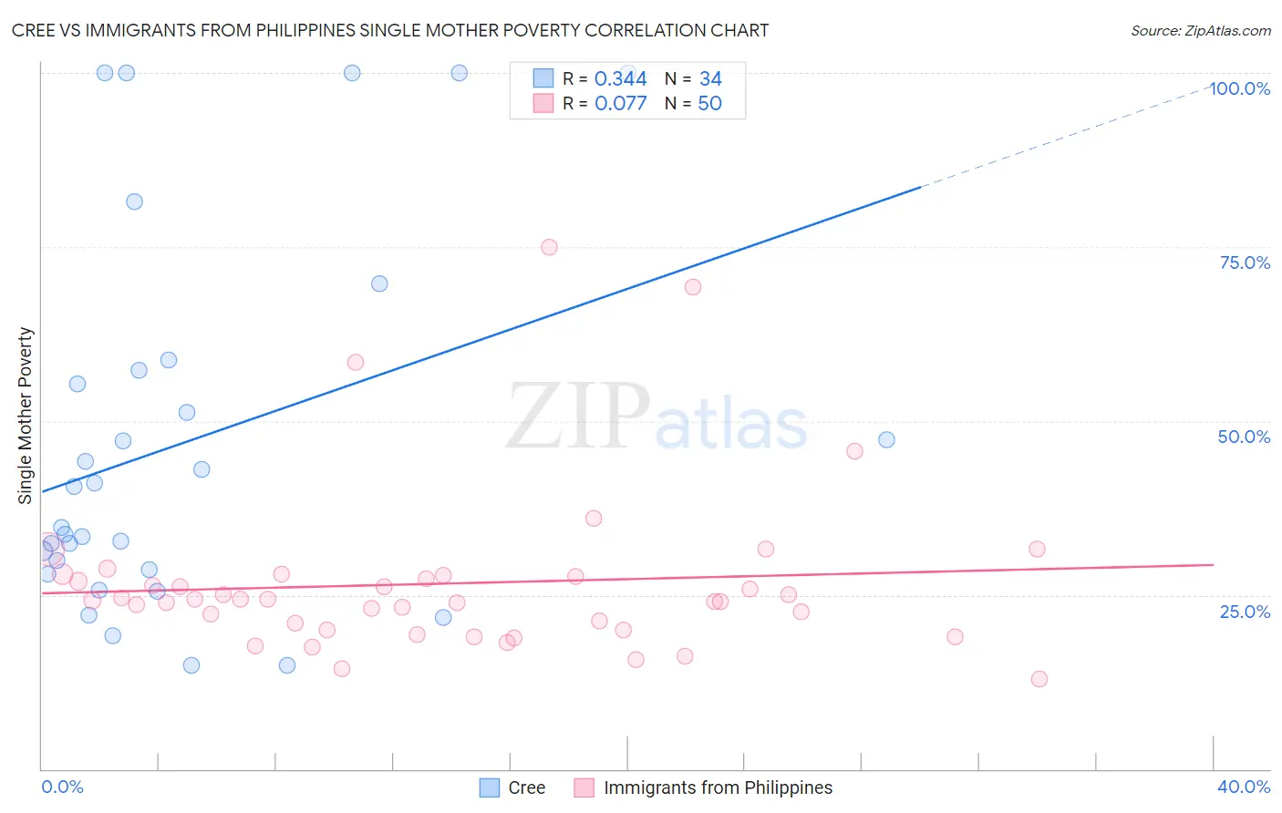 Cree vs Immigrants from Philippines Single Mother Poverty