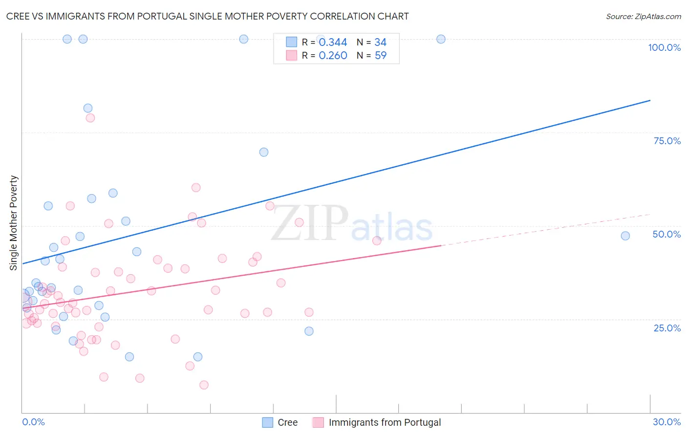 Cree vs Immigrants from Portugal Single Mother Poverty