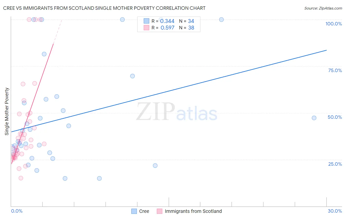 Cree vs Immigrants from Scotland Single Mother Poverty
