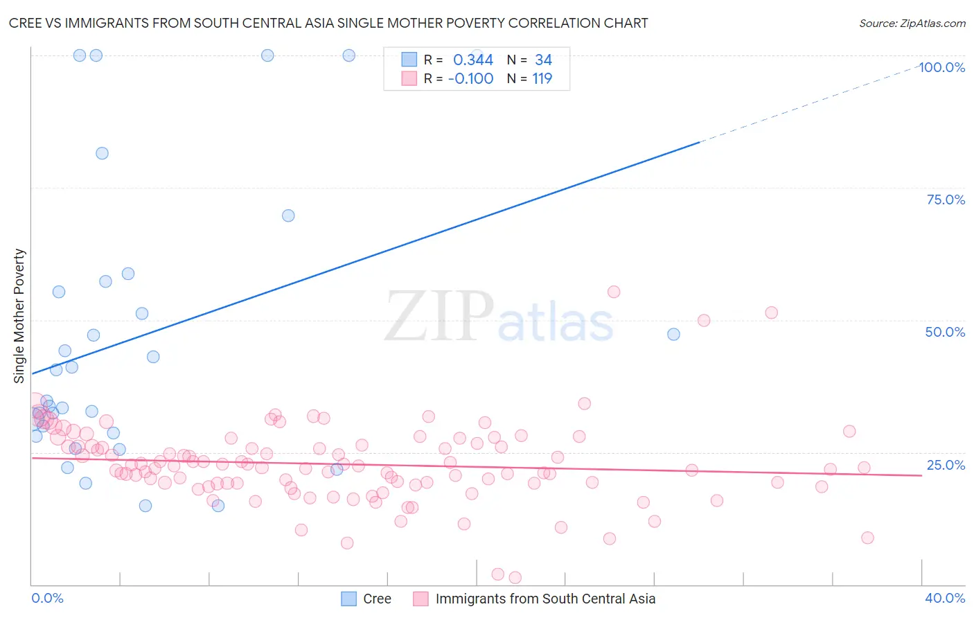 Cree vs Immigrants from South Central Asia Single Mother Poverty