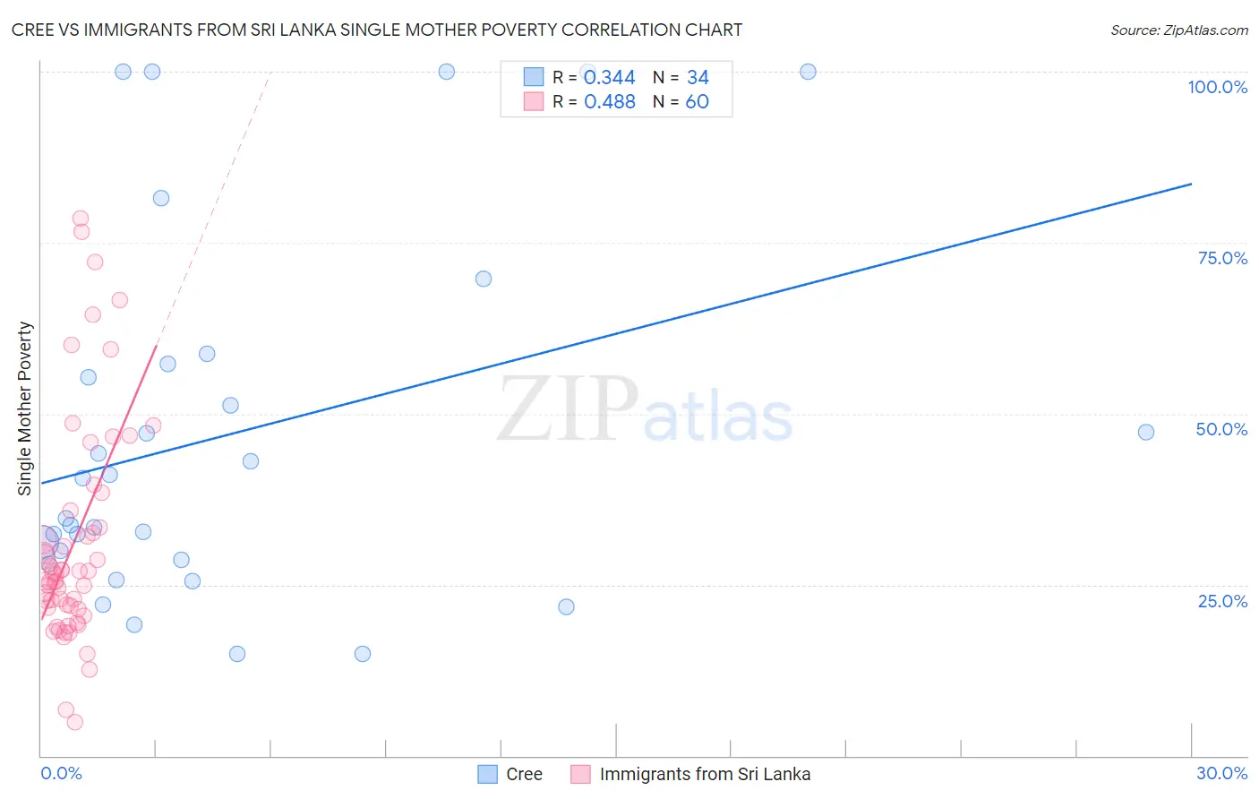 Cree vs Immigrants from Sri Lanka Single Mother Poverty