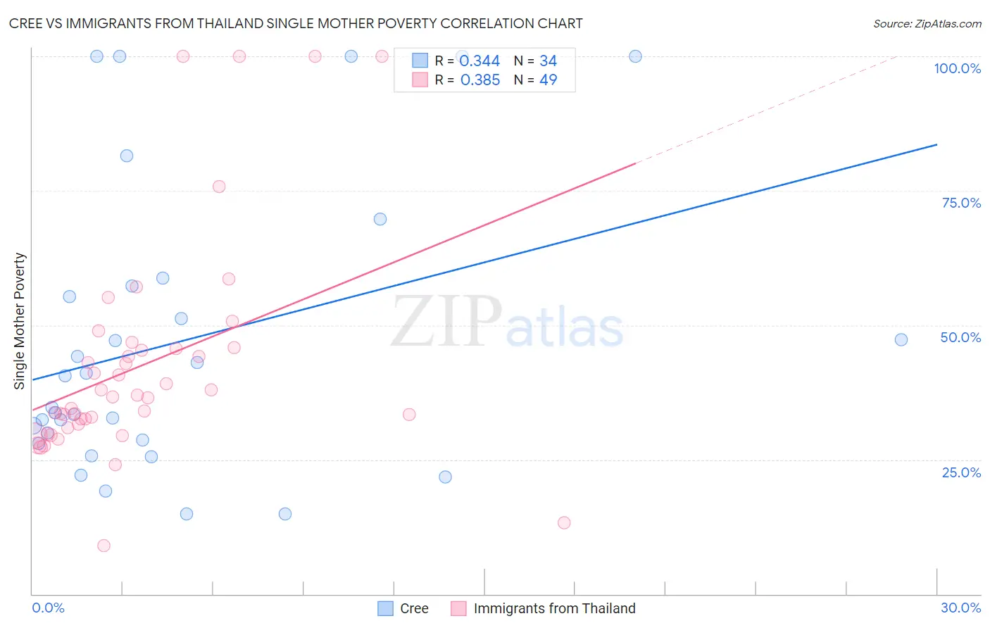 Cree vs Immigrants from Thailand Single Mother Poverty