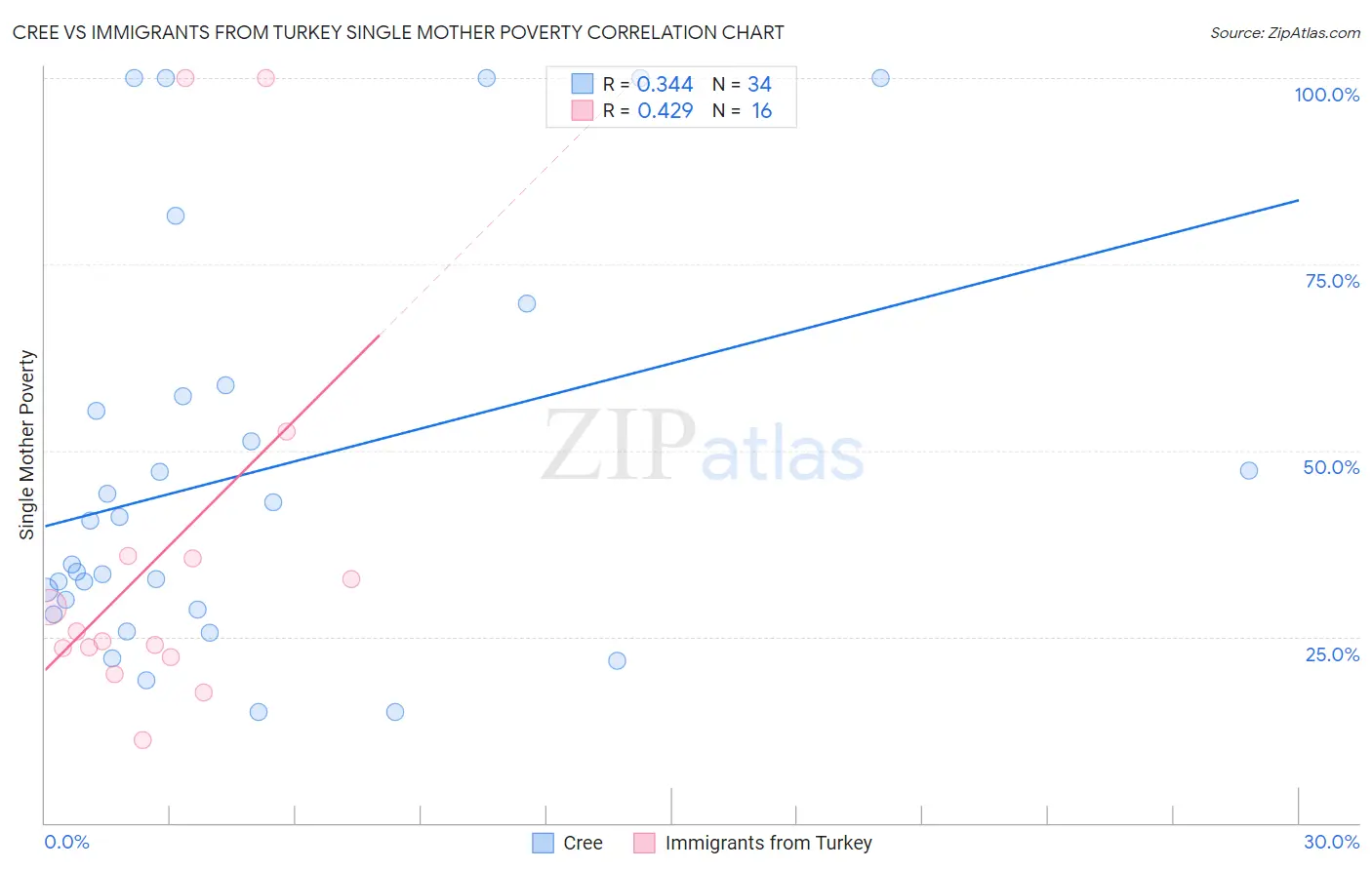 Cree vs Immigrants from Turkey Single Mother Poverty