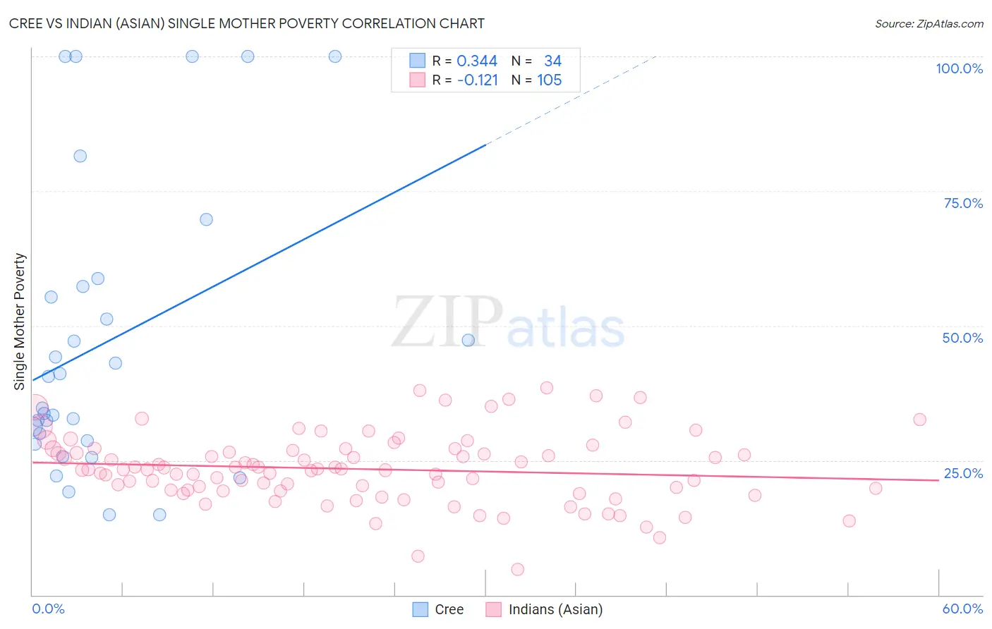 Cree vs Indian (Asian) Single Mother Poverty