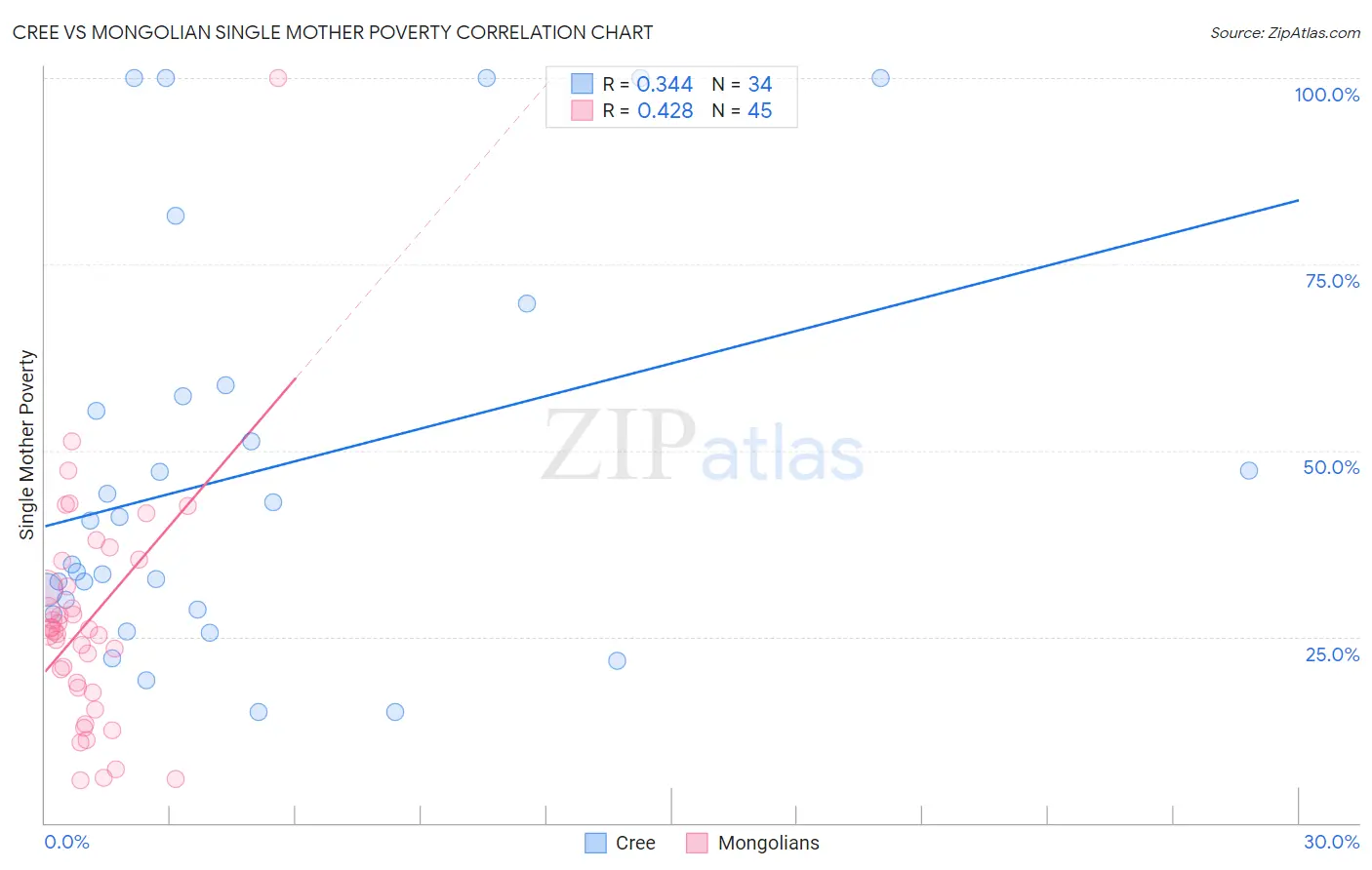 Cree vs Mongolian Single Mother Poverty