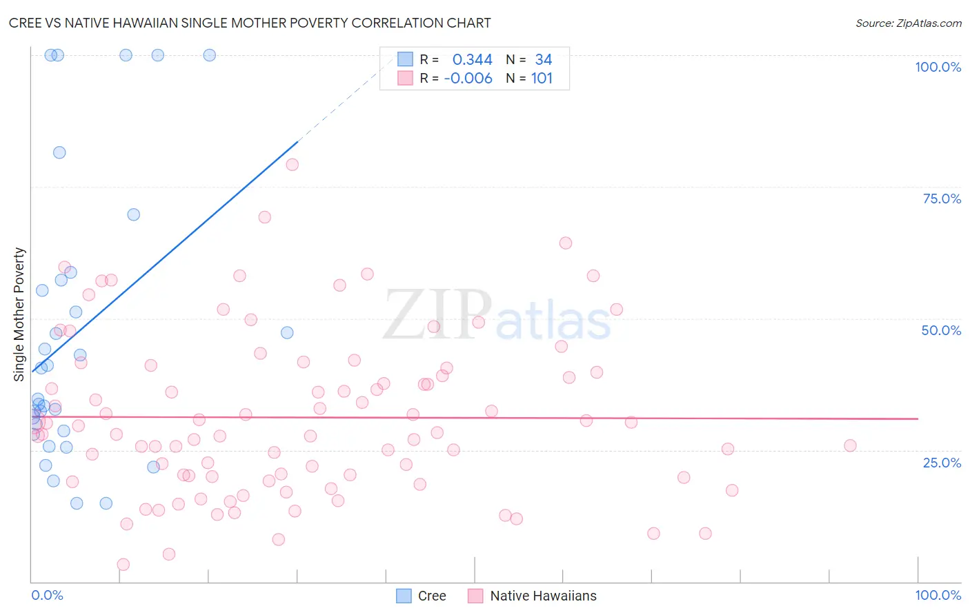 Cree vs Native Hawaiian Single Mother Poverty