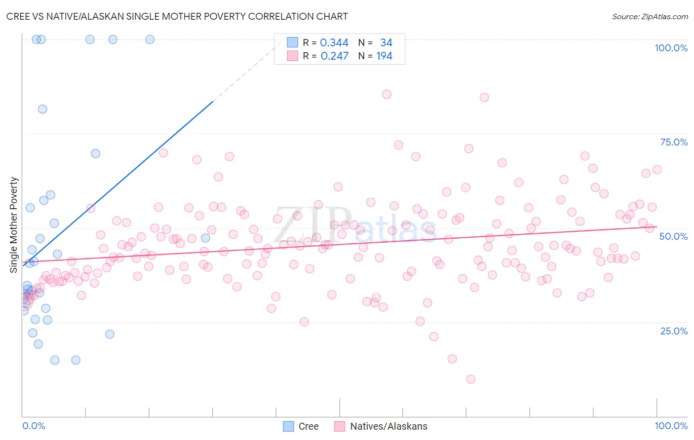 Cree vs Native/Alaskan Single Mother Poverty