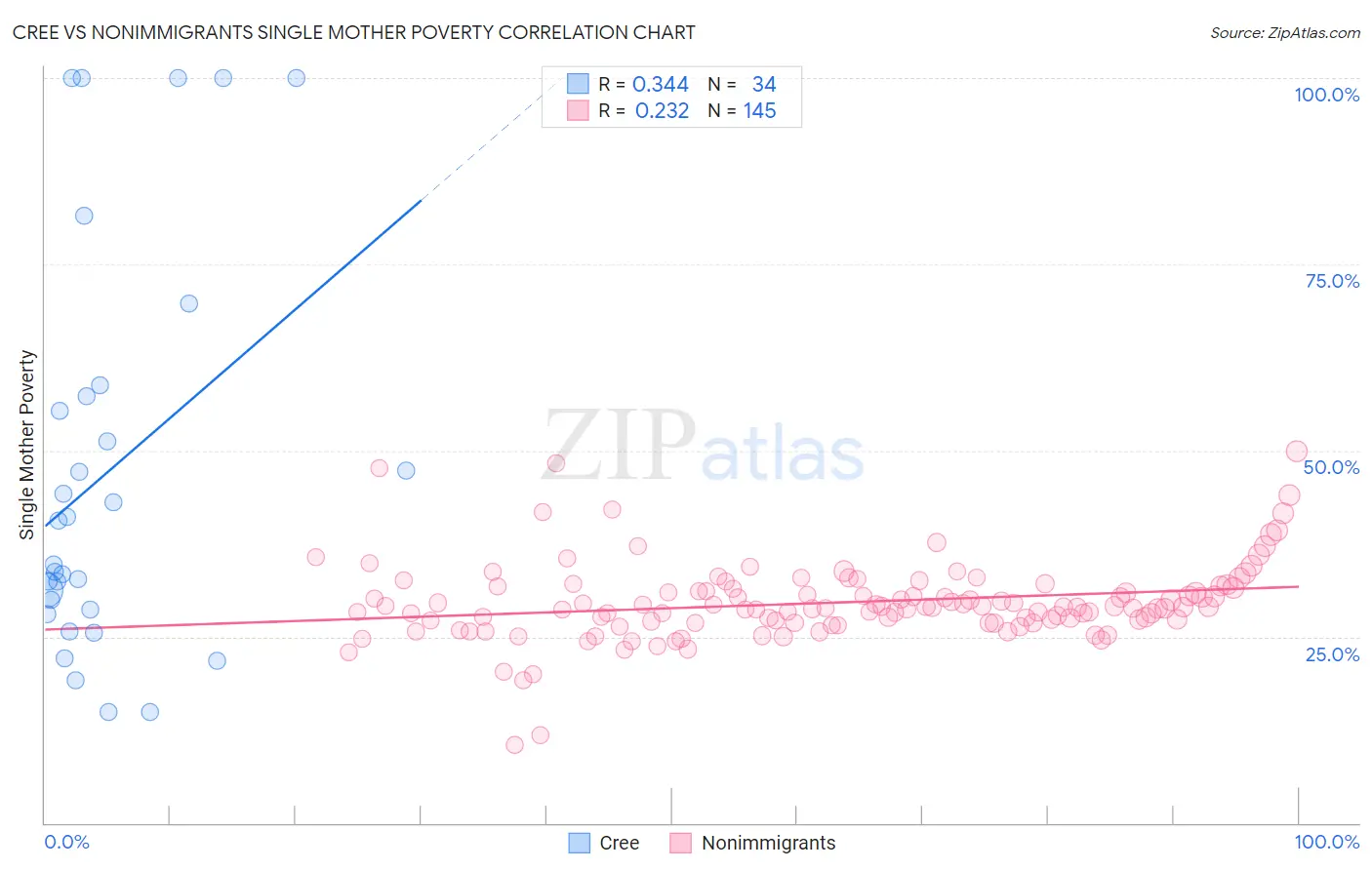 Cree vs Nonimmigrants Single Mother Poverty