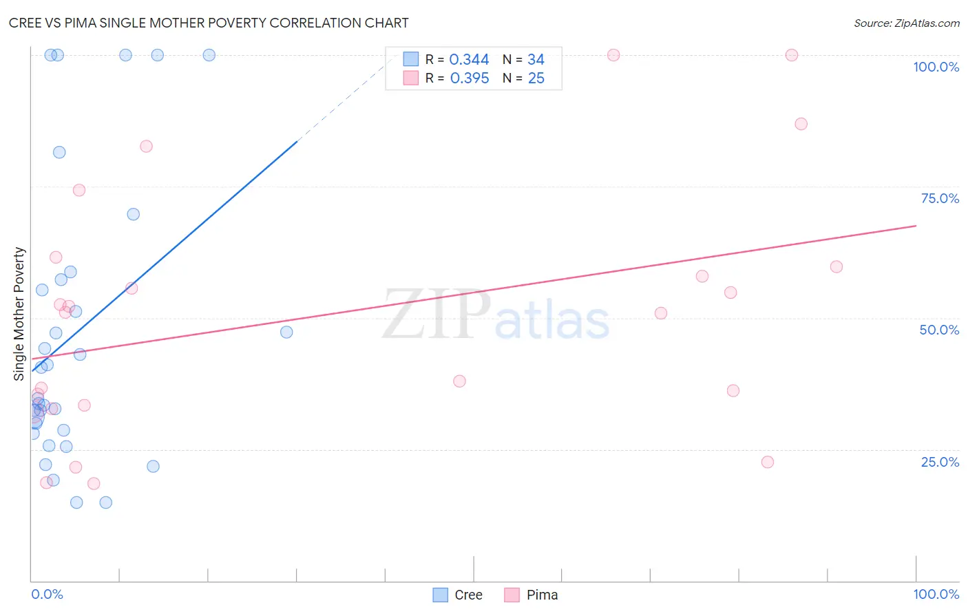 Cree vs Pima Single Mother Poverty