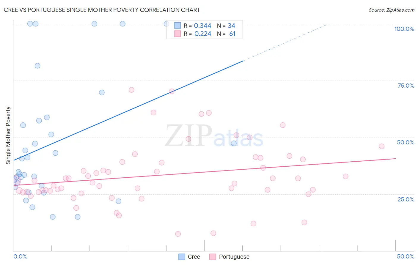 Cree vs Portuguese Single Mother Poverty