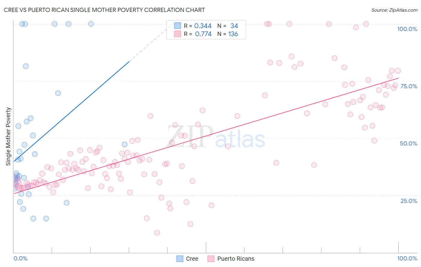 Cree vs Puerto Rican Single Mother Poverty