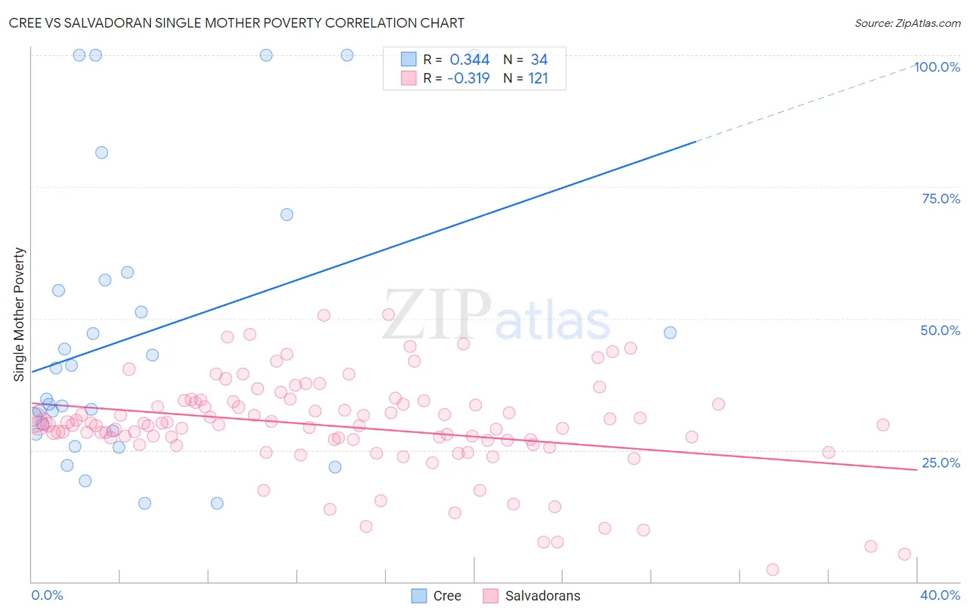 Cree vs Salvadoran Single Mother Poverty