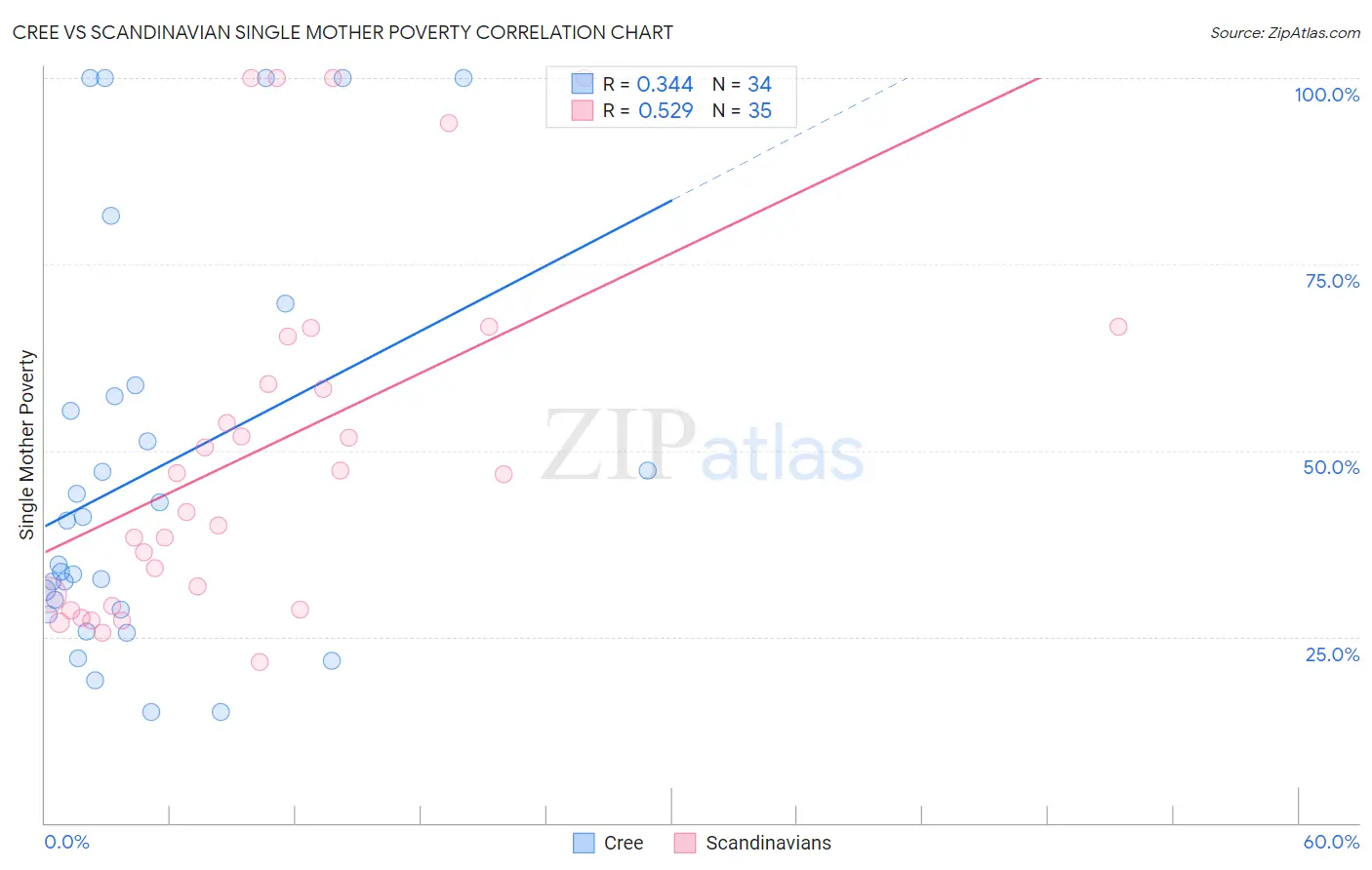 Cree vs Scandinavian Single Mother Poverty