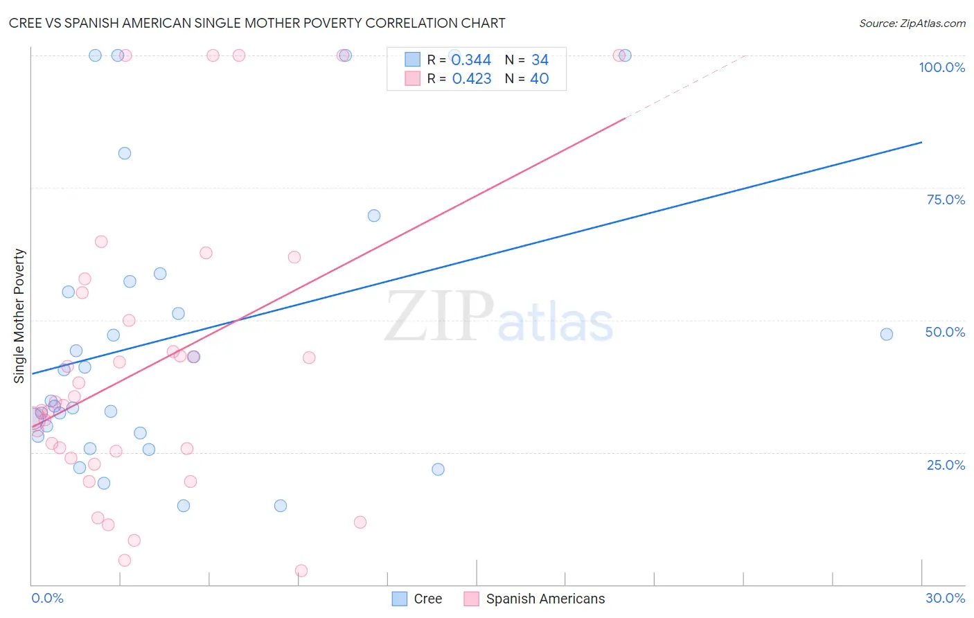 Cree vs Spanish American Single Mother Poverty