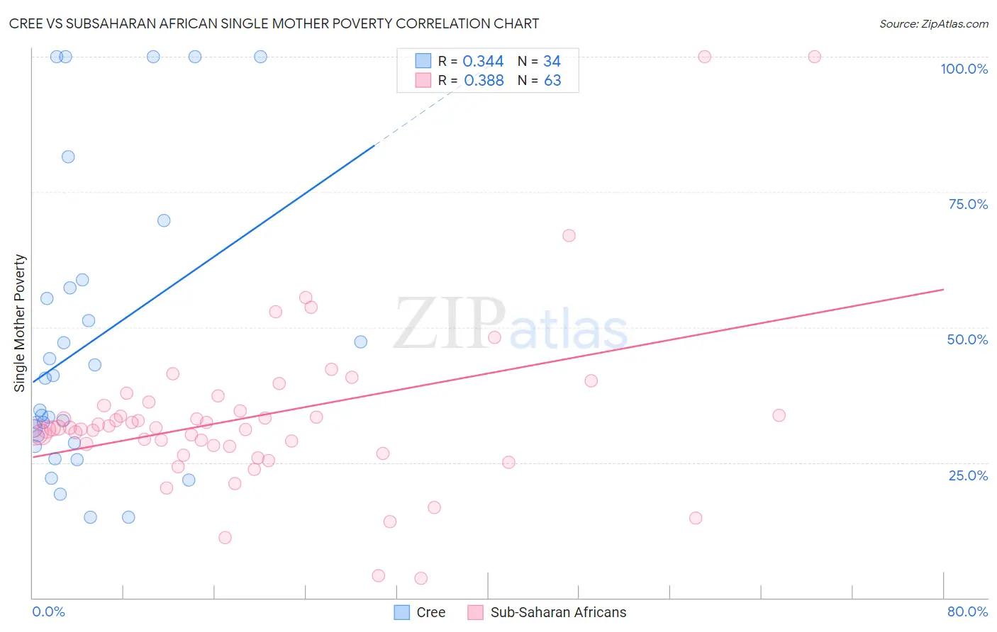 Cree vs Subsaharan African Single Mother Poverty