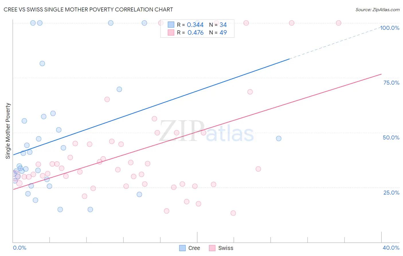 Cree vs Swiss Single Mother Poverty