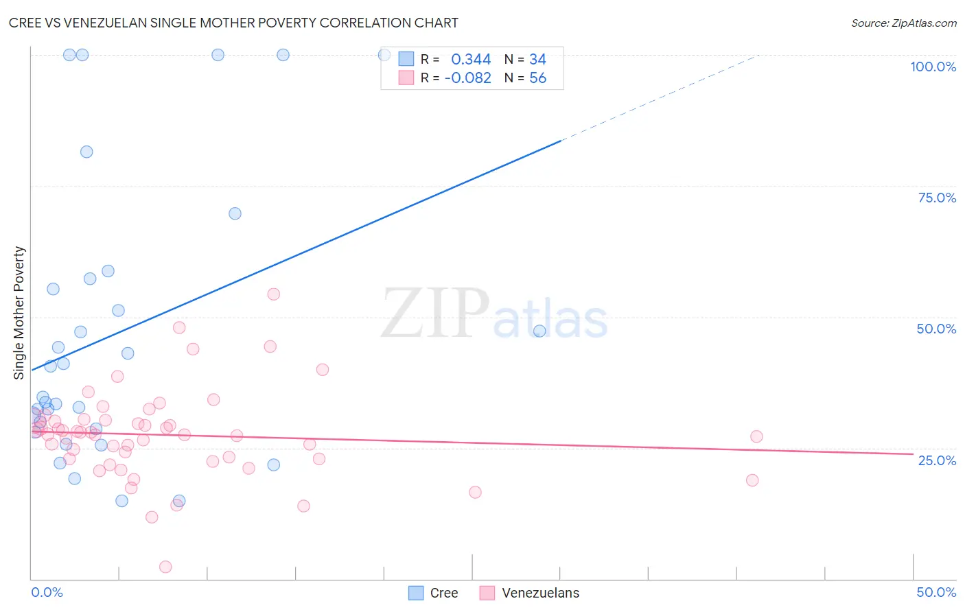 Cree vs Venezuelan Single Mother Poverty