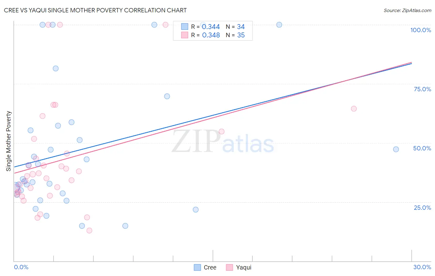Cree vs Yaqui Single Mother Poverty