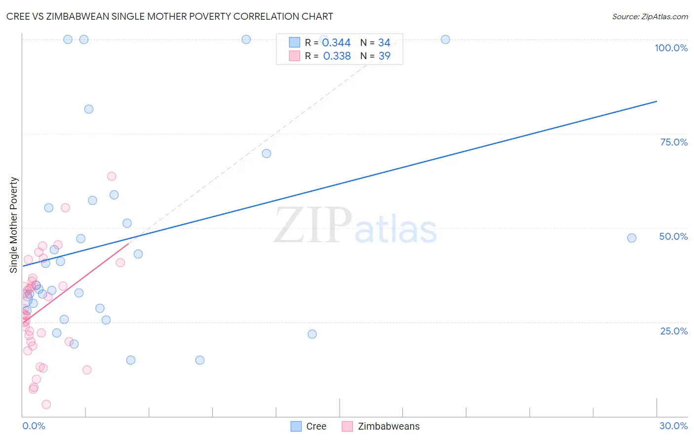 Cree vs Zimbabwean Single Mother Poverty