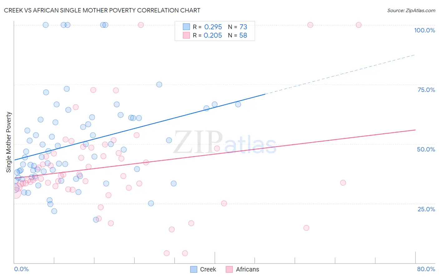 Creek vs African Single Mother Poverty