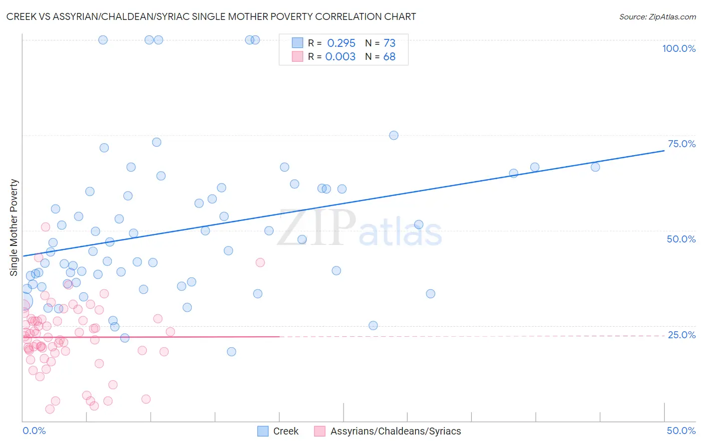 Creek vs Assyrian/Chaldean/Syriac Single Mother Poverty